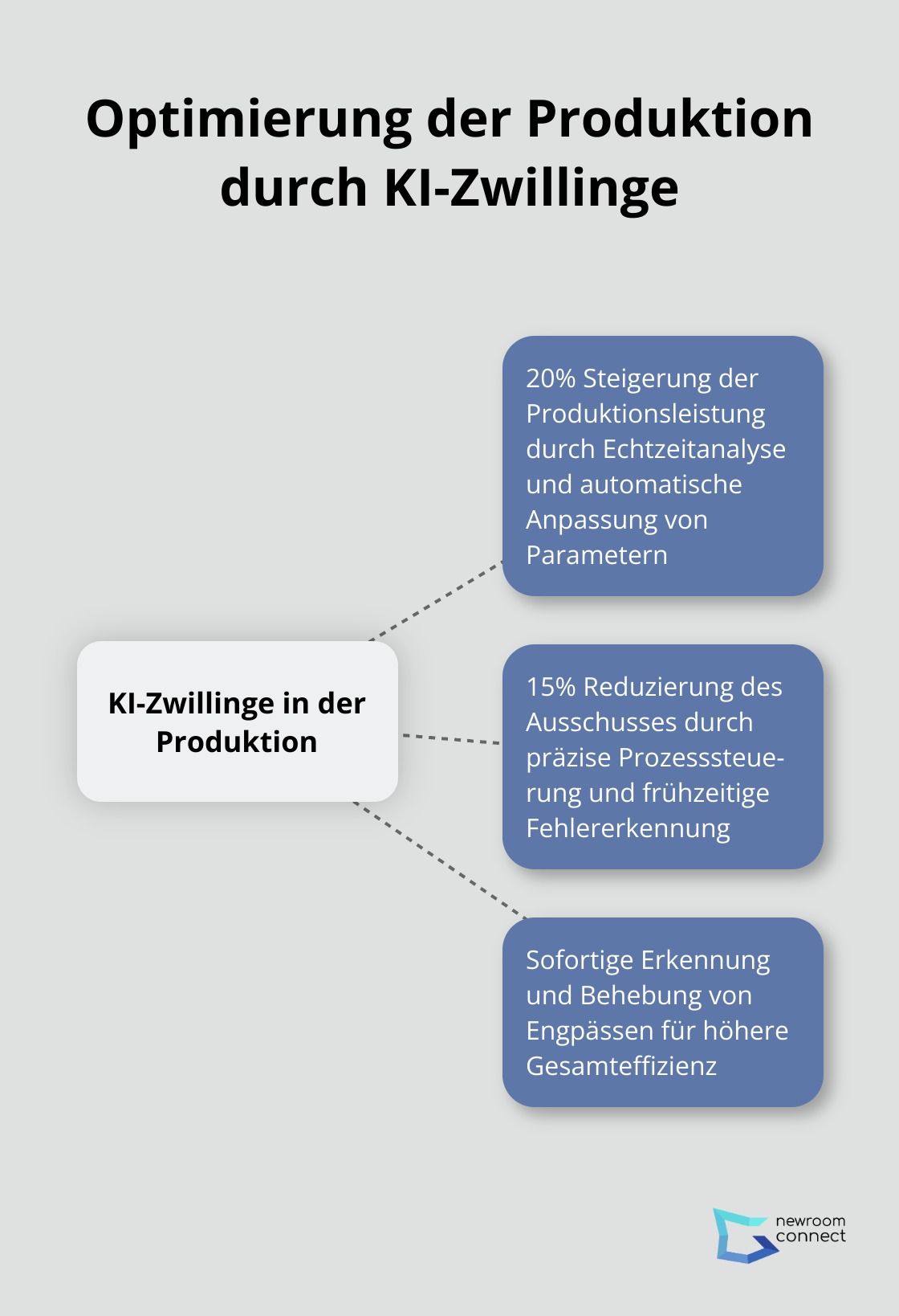 Hub-Spoke-Diagramm zeigt die Optimierung der Produktion durch KI-Zwillinge mit 20% Steigerung der Produktionsleistung und 15% Reduzierung des Ausschusses - KI-Twins