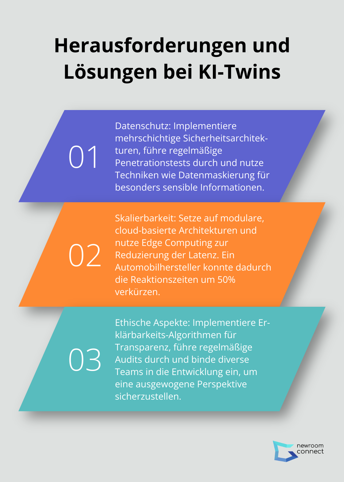 Geordnete Liste mit drei Hauptherausforderungen bei der Implementierung von KI-Twins und entsprechenden Lösungsansätzen