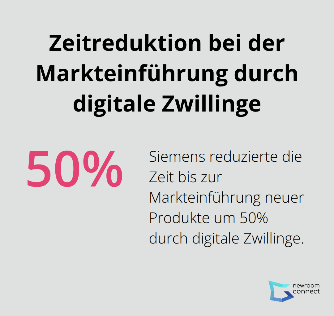 Kreisdiagramm zeigt 50% Zeitersparnis bei der Markteinführung neuer Produkte durch den Einsatz digitaler Zwillinge bei Siemens - KI-Zwillinge