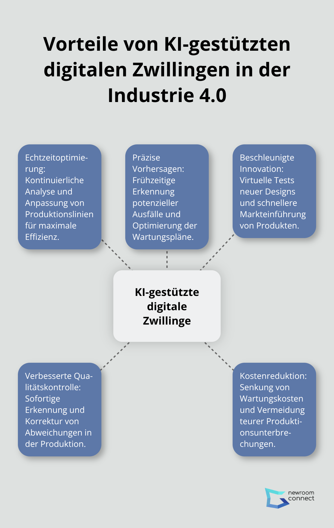 Hub-Spoke-Diagramm zeigt die zentralen Vorteile von KI-gestützten digitalen Zwillingen in der Industrie 4.0 - KI-Zwillinge