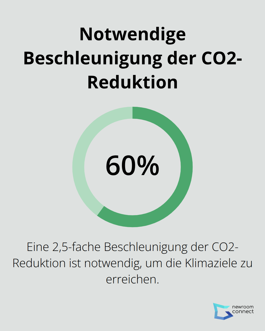 Kreisdiagramm zeigt die notwendige 2,5-fache Beschleunigung der CO2-Reduktion zur Erreichung der Klimaziele