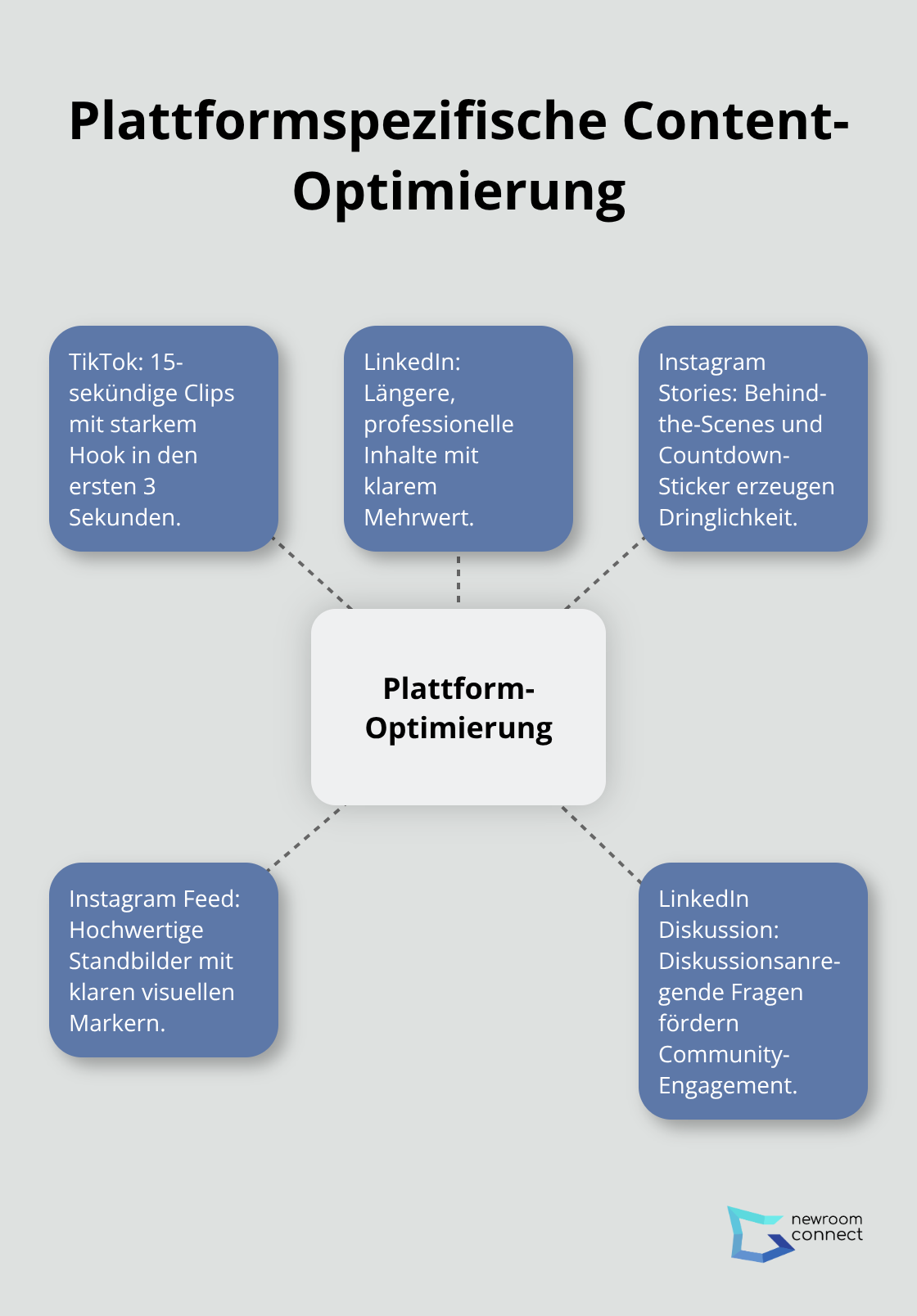 Hub-and-Spoke-Visualisierung zu Plattform-Optimierungen - Memetic Engineering