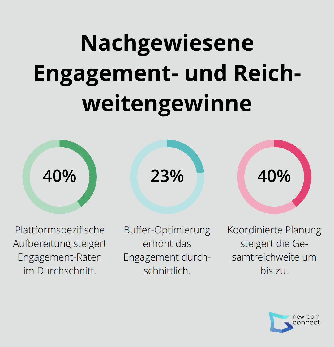 Prozentuale Steigerungen durch Optimierungen im Event-Marketing