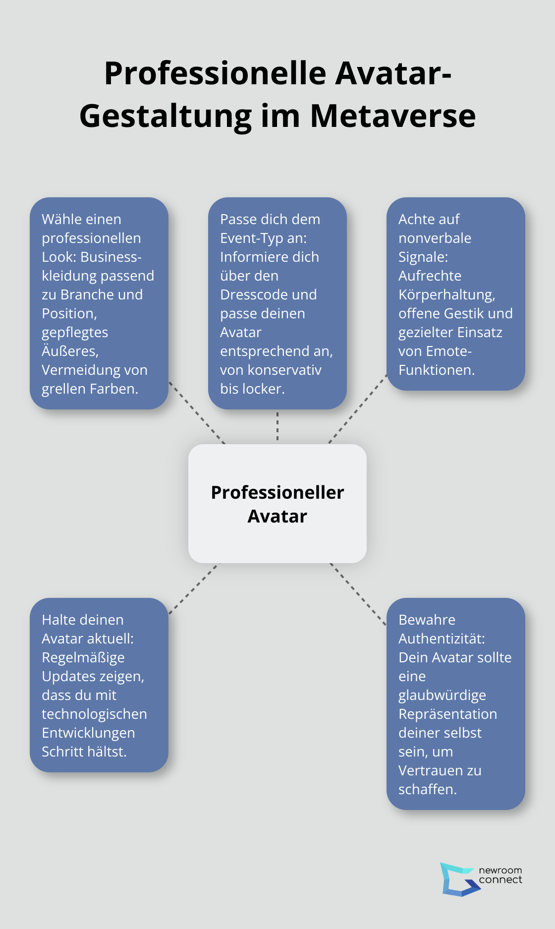 Ein Hub-and-Spoke-Diagramm, das die wichtigsten Aspekte der professionellen Avatar-Gestaltung für Geschäftstreffen im Metaverse zeigt. - Metaverse-Etikette