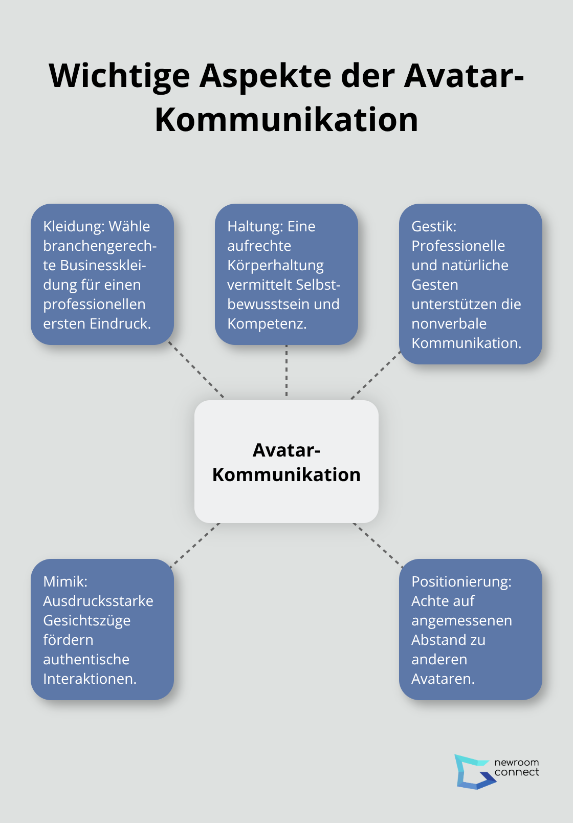 Hub-and-Spoke-Diagramm zeigt zentrale Elemente der Avatar-Kommunikation im Metaverse