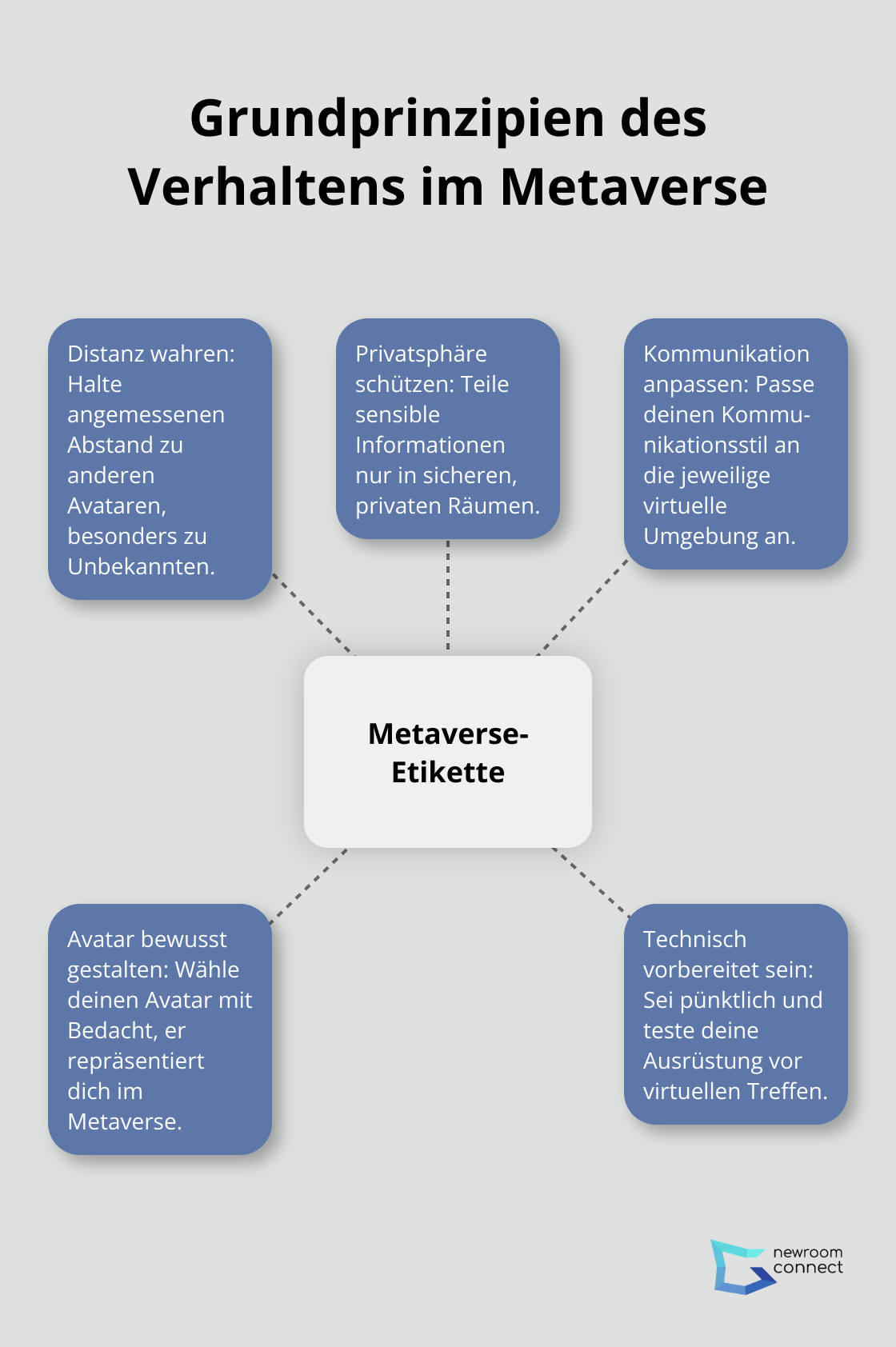 Hub-and-Spoke-Diagramm zeigt die Grundprinzipien des Verhaltens im Metaverse: Distanz wahren, Privatsphäre schützen, Kommunikation anpassen, Avatar bewusst gestalten, und Technisch vorbereitet sein. - Metaverse Etikette