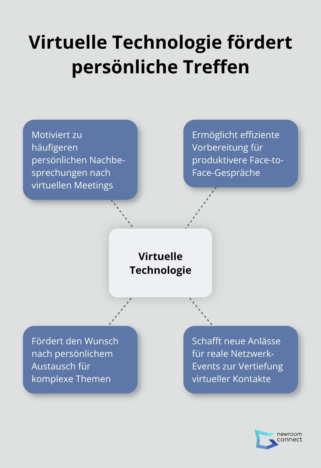 Ein Hub-and-Spoke-Diagramm, das zeigt, wie virtuelle Technologie persönliche Treffen in verschiedenen Bereichen fördert. - Metaverse Etiquette