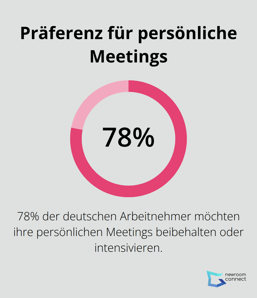 Ein Kreisdiagramm, das zeigt, dass 78% der deutschen Arbeitnehmer ihre persönlichen Meetings beibehalten oder intensivieren möchten.