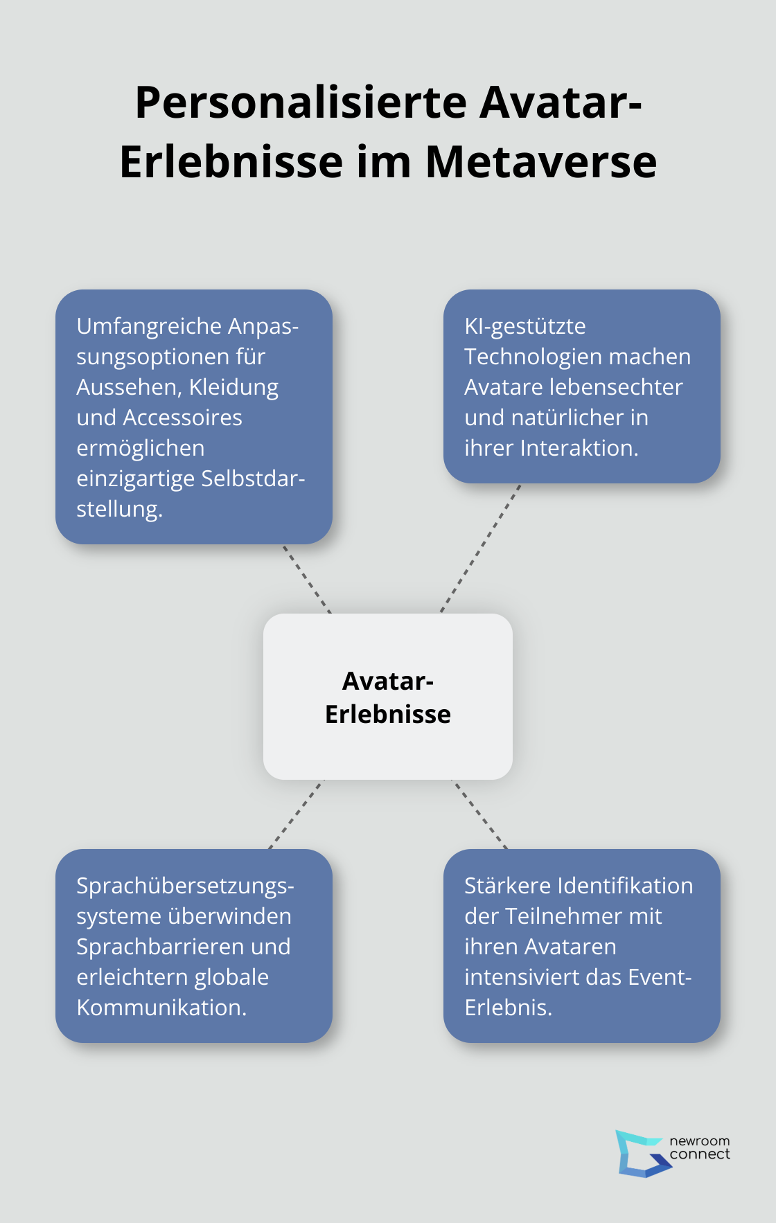 Ein Hub-Spoke-Diagramm, das die zentralen Aspekte personalisierter Avatar-Erlebnisse im Metaverse zeigt. - Metaverse Event