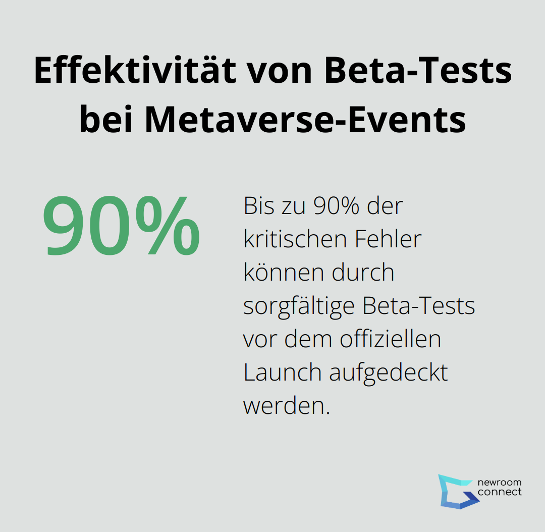 Ein Kreisdiagramm, das zeigt, dass bis zu 90% der kritischen Fehler durch sorgfältige Beta-Tests aufgedeckt werden können. - Metaverse Event
