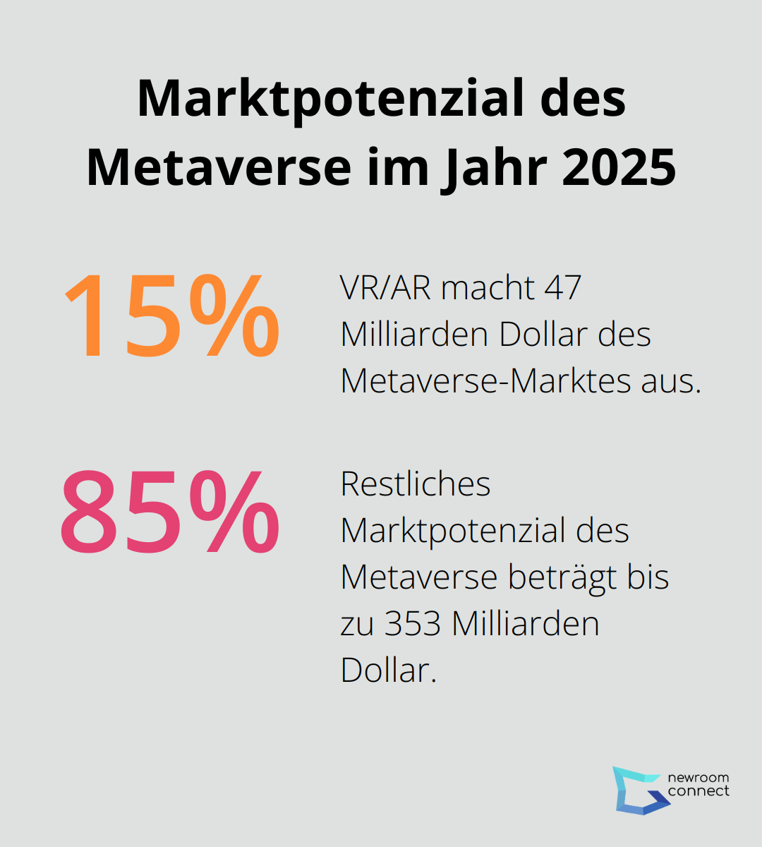 Infografik zeigt das prognostizierte Marktpotenzial des Metaverse für 2025, mit einem Fokus auf VR/AR - Metaverse Konferenzen