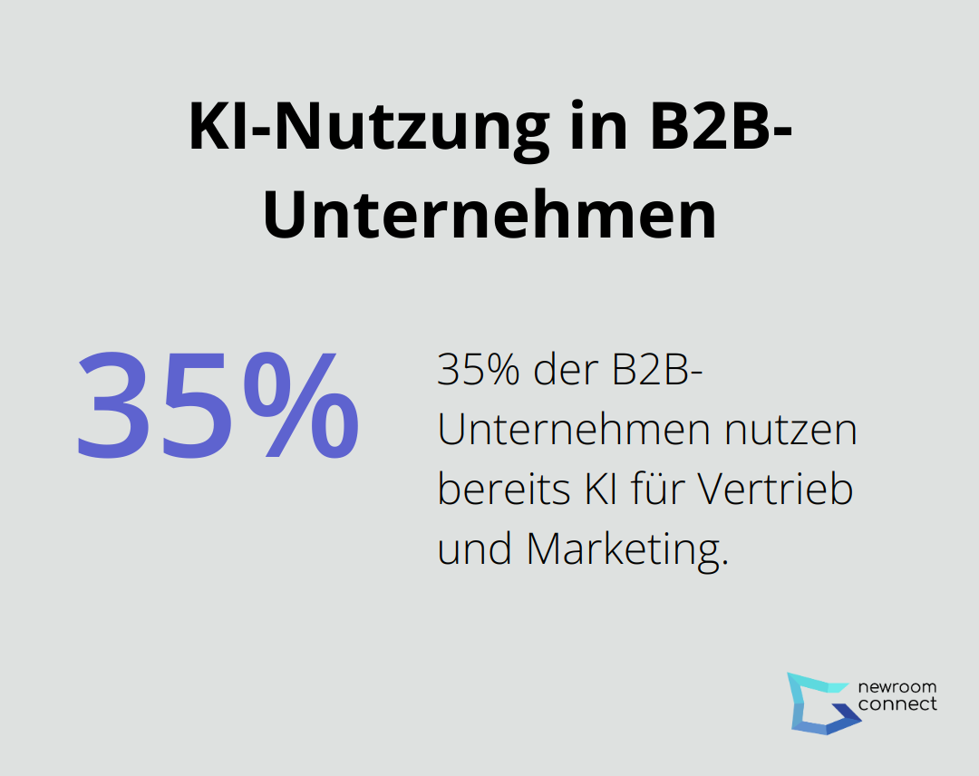 Infografik zeigt, dass 35% der B2B-Unternehmen KI für Vertrieb und Marketing nutzen