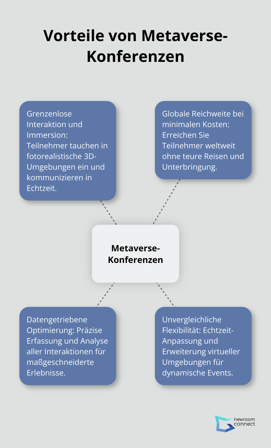 Hub-and-Spoke-Diagramm zeigt die Hauptvorteile von Metaverse-Konferenzen - Metaverse Konferenzen