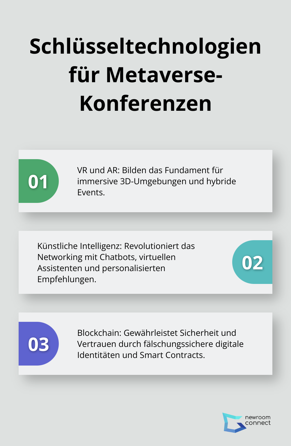 Infografik zeigt die drei wichtigsten Technologien für Metaverse-Konferenzen: VR und AR, KI, und Blockchain