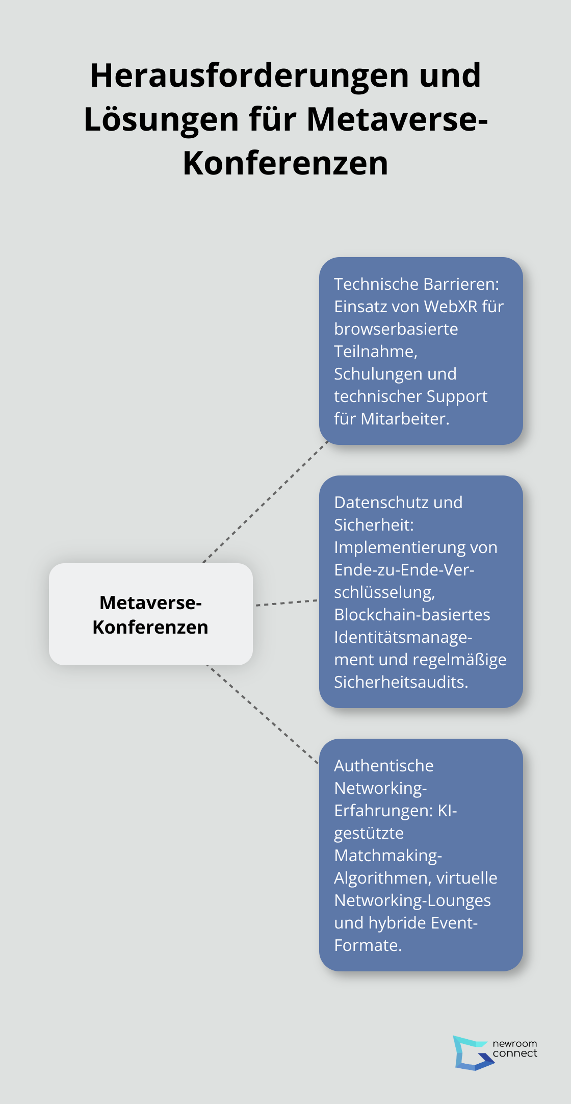Infografik zeigt die Hauptherausforderungen von Metaverse-Konferenzen und ihre Lösungen