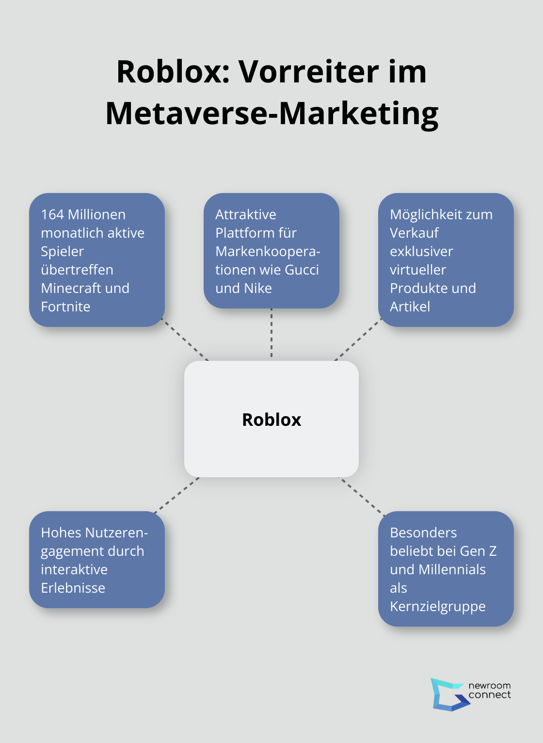 Ein Hub-and-Spoke-Diagramm, das Roblox als zentrales Element im Metaverse-Marketing zeigt, mit fünf Verbindungen zu wichtigen Aspekten: Nutzerbasis, Markenkooperationen, Virtuelle Produkte, Engagement und Zielgruppe. - Metaverse Marketing