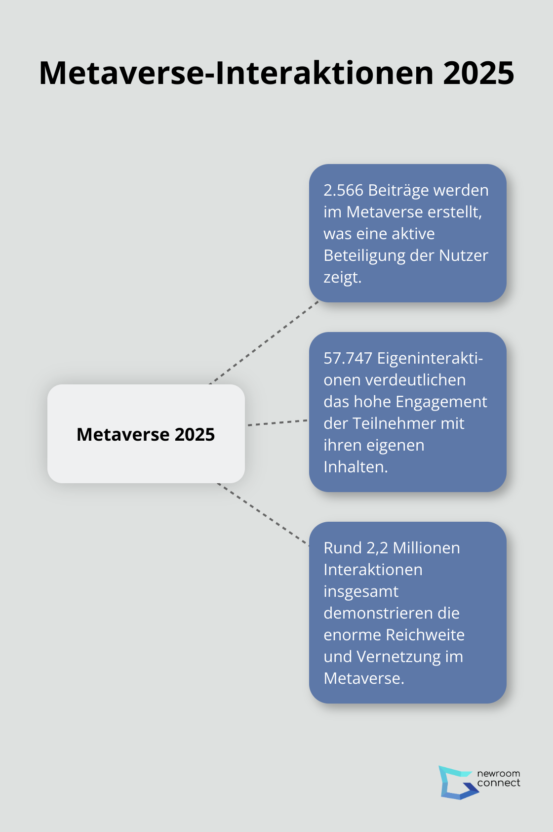 Ein Hub-and-Spoke-Diagramm, das die prognostizierten Metaverse-Interaktionen für 2025 zeigt. Im Zentrum steht 