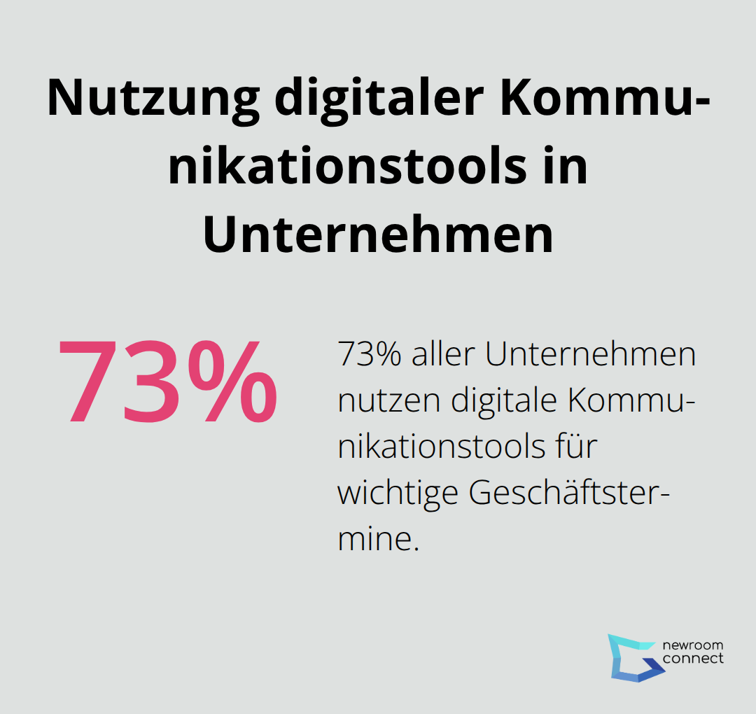 Ein Kreisdiagramm zeigt, dass 73% der Unternehmen digitale Kommunikationstools für wichtige Geschäftstermine nutzen.