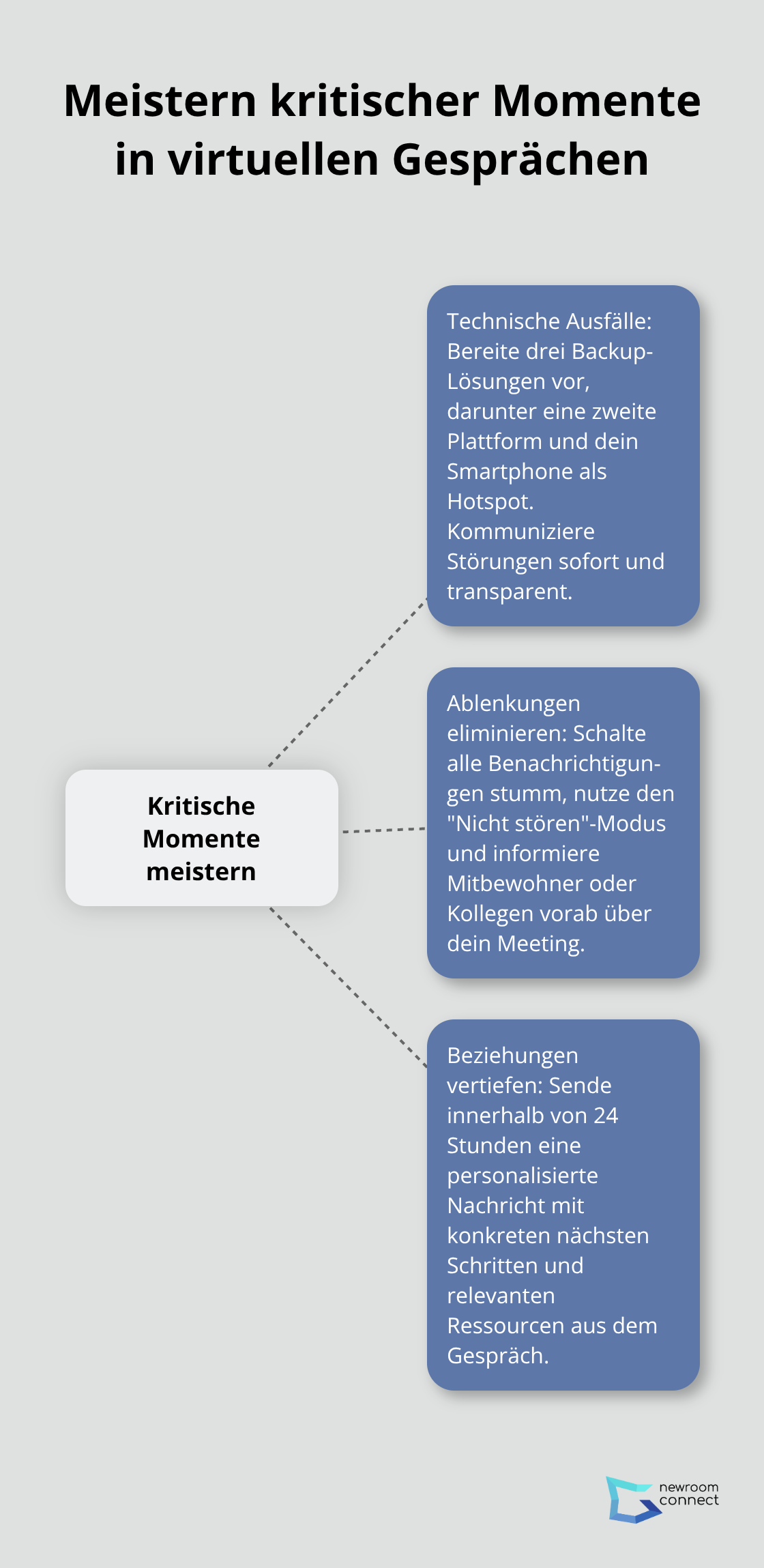 Ein Hub-and-Spoke-Diagramm zeigt zentrale Strategien zum Meistern kritischer Momente in virtuellen Gesprächen, mit drei Hauptaspekten: Technische Ausfälle, Ablenkungen und Beziehungsaufbau. - Metaverse Networking