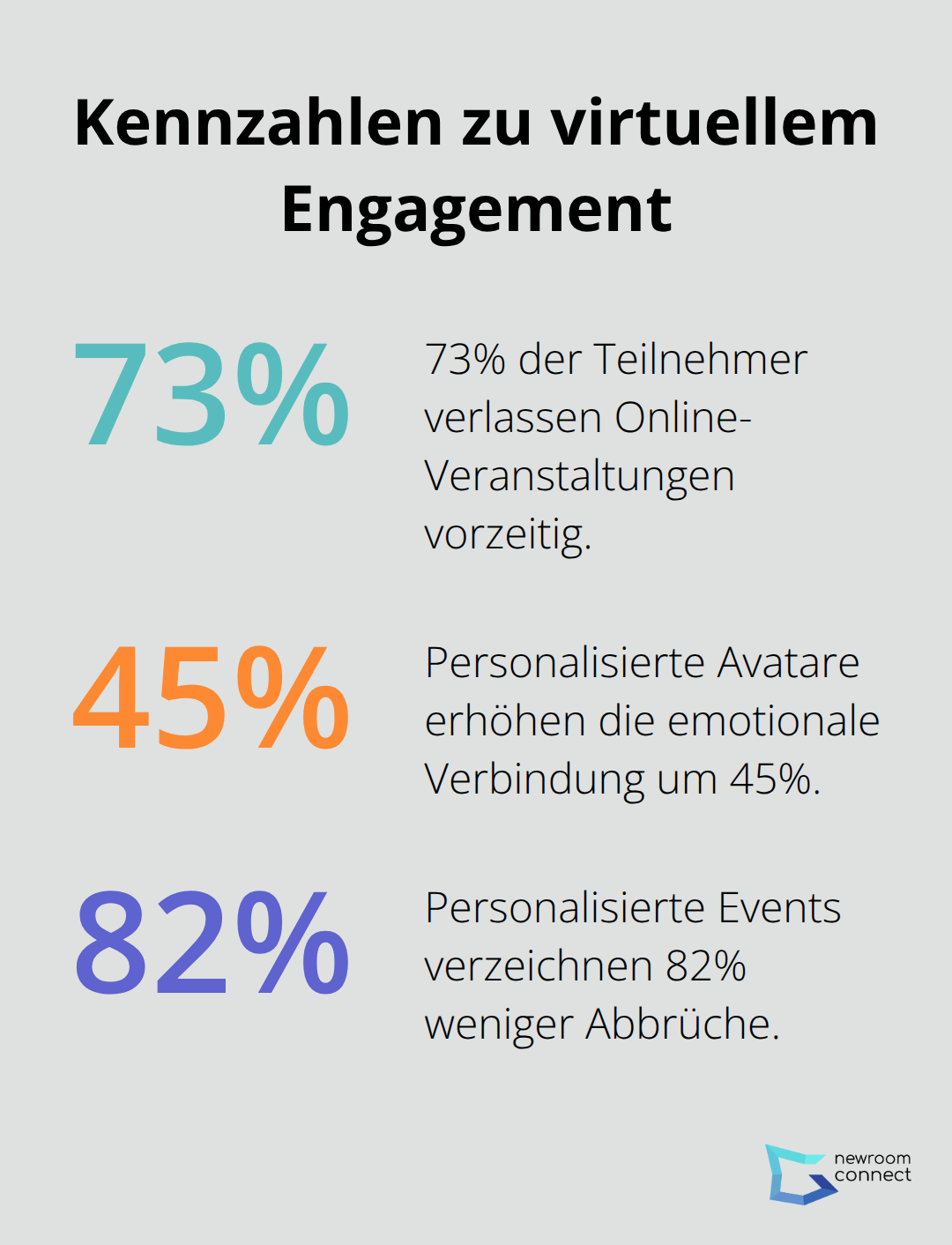 Prozentwerte zu Abbrüchen, Avatar-Bindung und Personalisierung in virtuellen Events - Metaverse Psychology