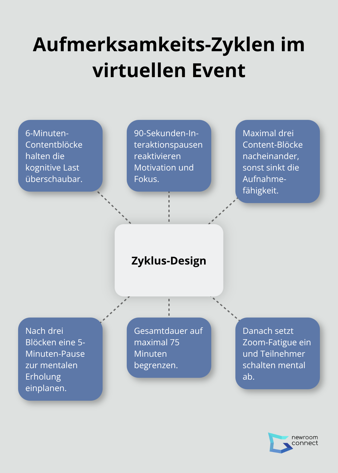 Zeitliche Struktur und Pausenrhythmus für maximale Aufmerksamkeit
