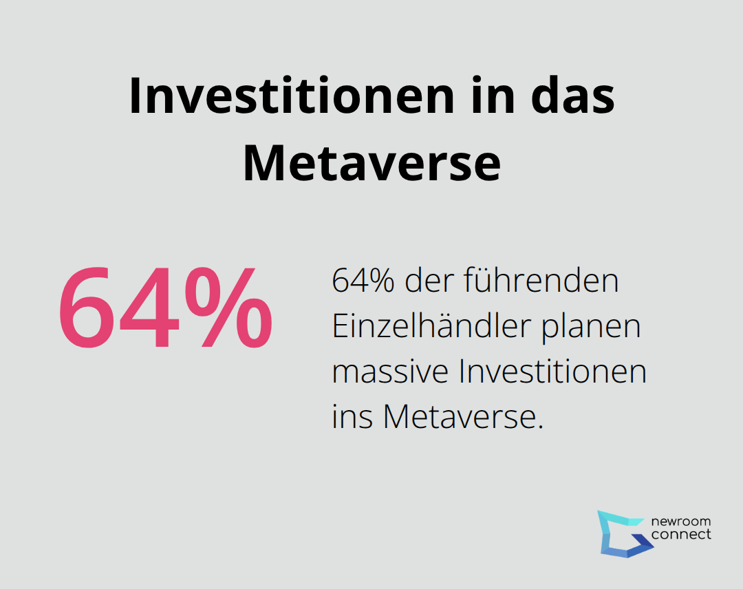 64% der führenden Einzelhändler planen, in den nächsten Jahren massiv ins Metaverse zu investieren. - Metaverse-Retail