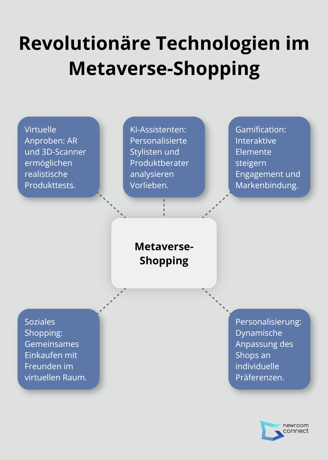 Übersicht der Schlüsseltechnologien, die das Metaverse-Shopping revolutionieren: Virtuelle Anproben, KI-Assistenten, Gamification, Soziales Shopping und Personalisierung. - Metaverse-Retail