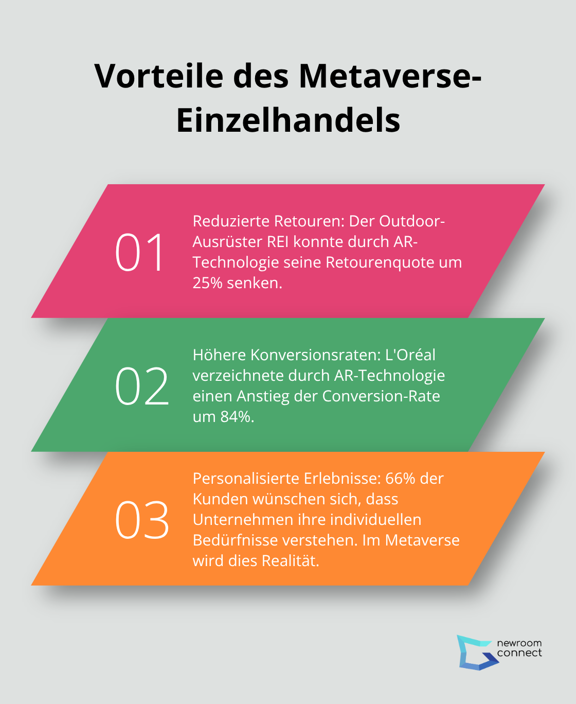 Drei Hauptvorteile des Metaverse-Einzelhandels: Reduzierte Retouren, höhere Konversionsraten und personalisierte Erlebnisse.