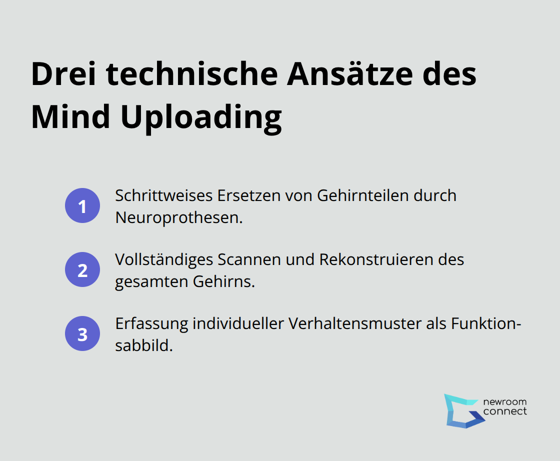 Übersicht der drei zentralen technischen Ansätze für Mind Uploading