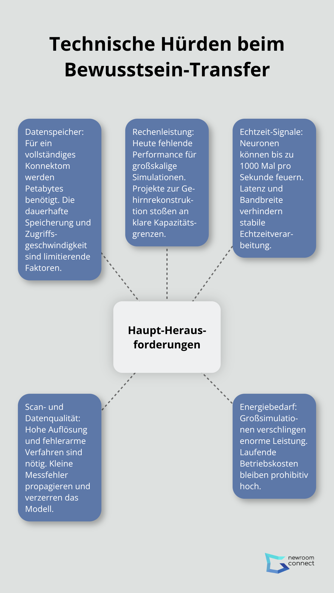 Zentrale technische Herausforderungen für Mind Uploading im Überblick