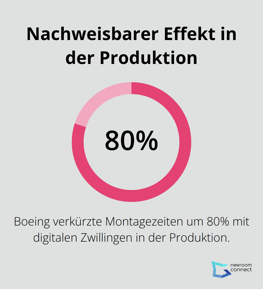 80 Prozent Montagezeit-Reduktion bei Boeing durch digitale Zwillinge