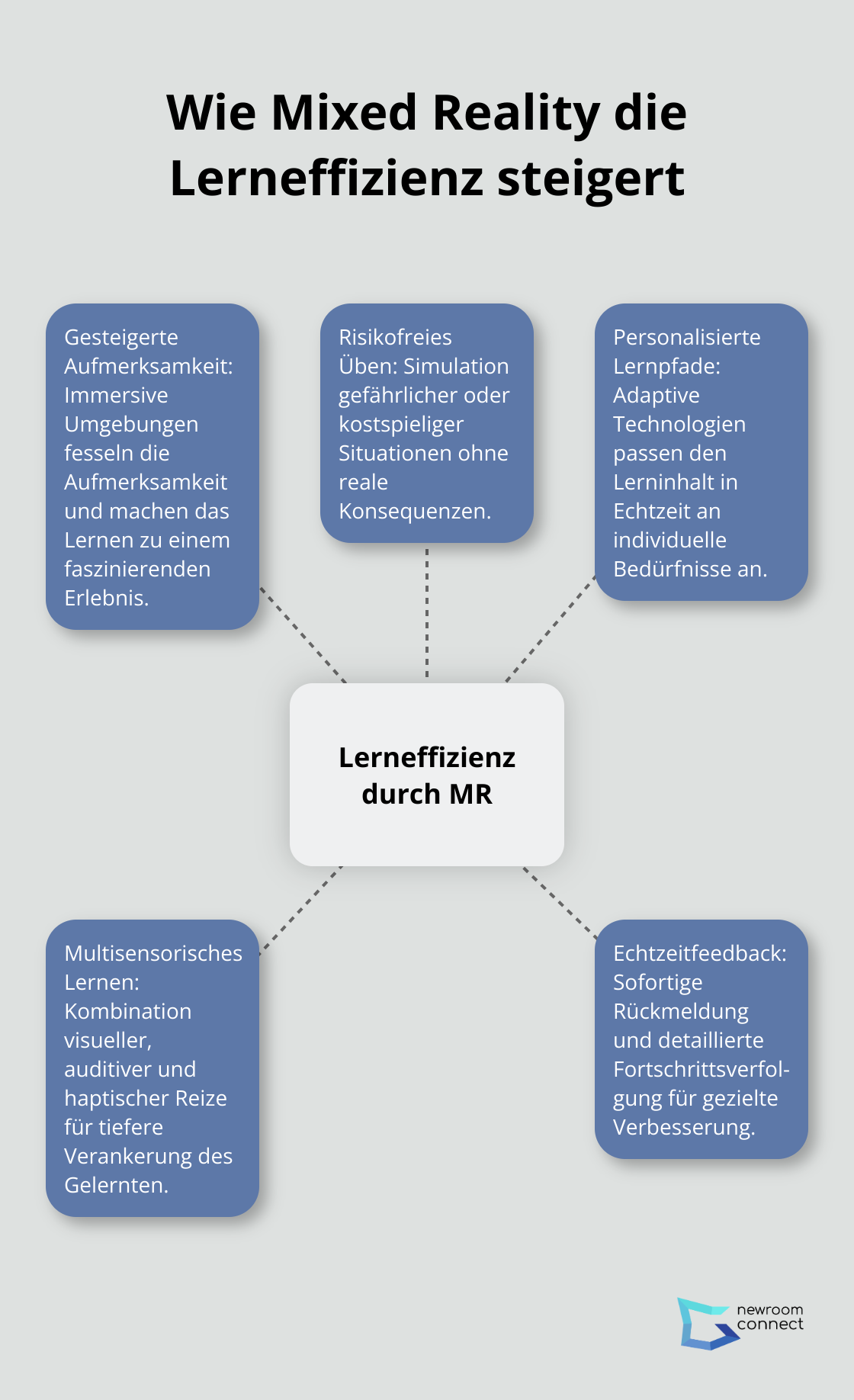 Ein Hub-Spoke-Diagramm, das zeigt, wie Mixed Reality die Lerneffizienz durch gesteigerte Aufmerksamkeit, risikofreies Üben, personalisierte Lernpfade, multisensorisches Lernen und Echtzeitfeedback verbessert. - Mixed Reality Schulungen
