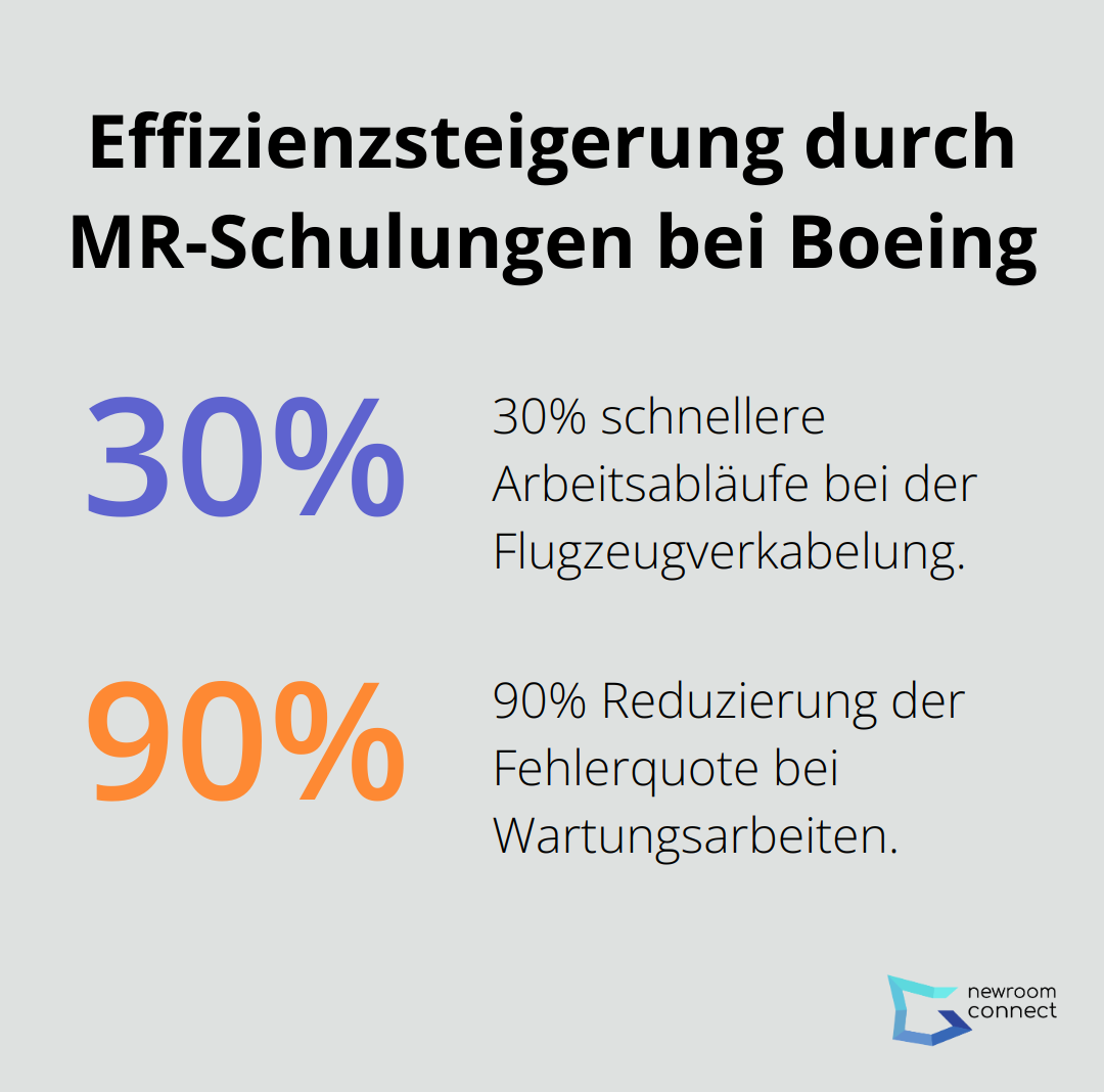 Ein Prozentdiagramm, das die 30% schnelleren Arbeitsabläufe und 90% Fehlerreduzierung durch MR-Schulungen bei Boeing zeigt. - Mixed Reality Schulungen