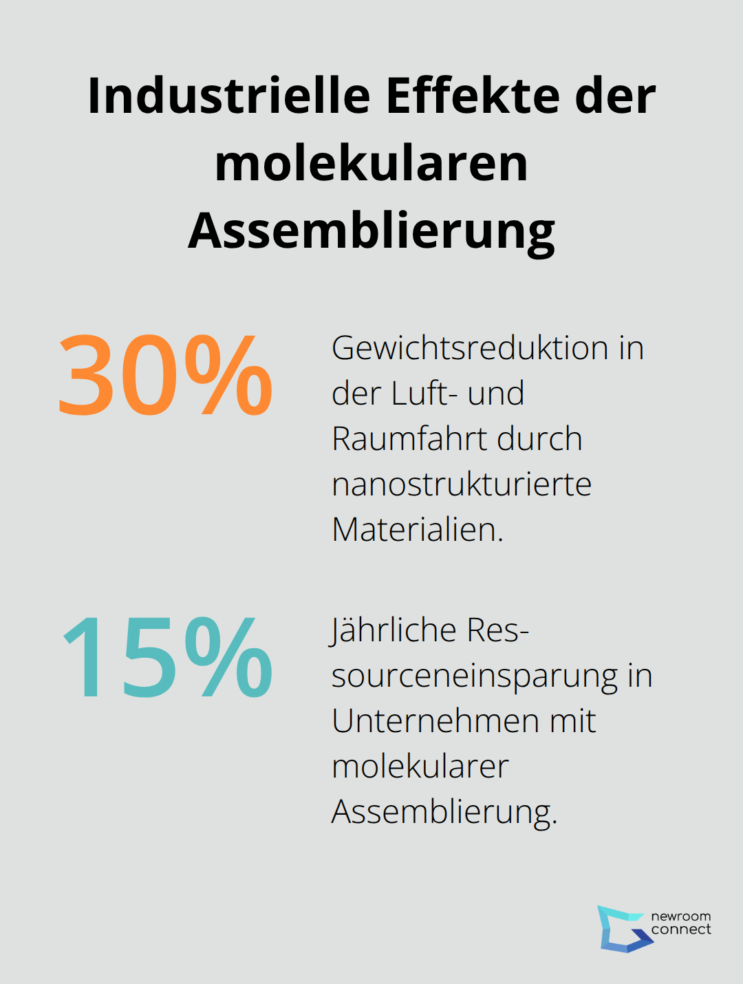 Visualisierung: 30 Prozent Gewichtsreduktion und 15 Prozent Ressourceneinsparung durch molekulare Assemblierung - Molecular Assembly