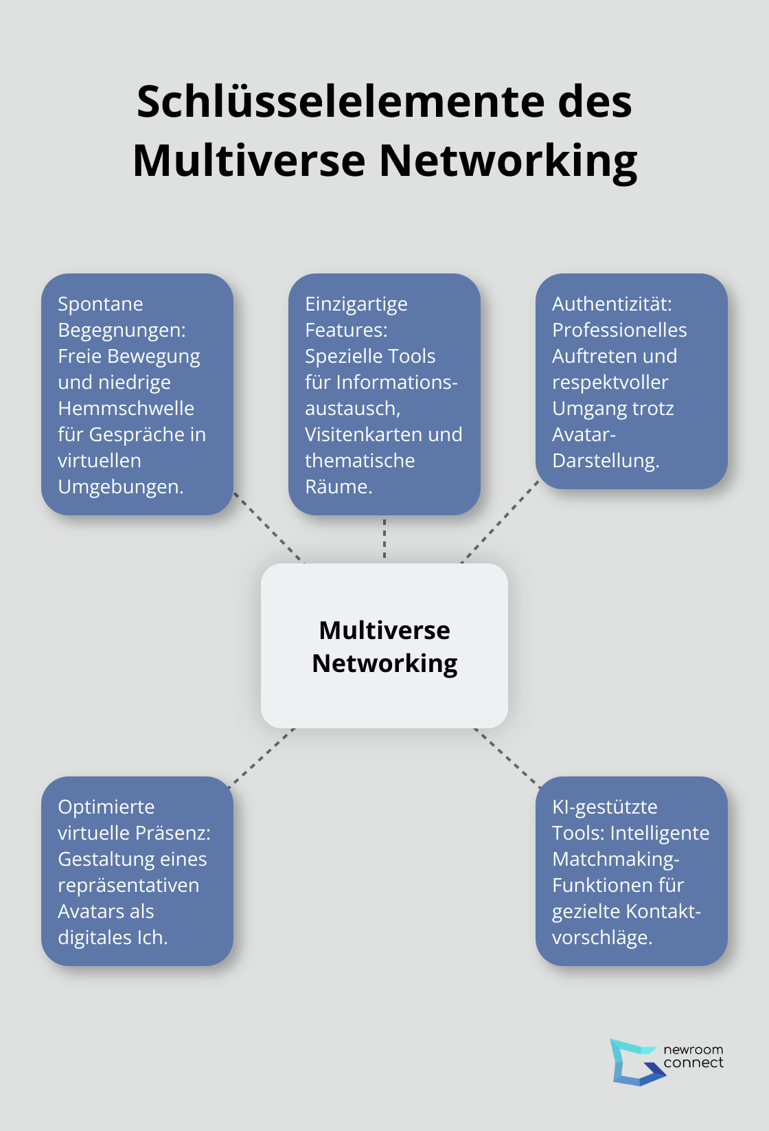 Ein Hub-Spoke-Diagramm, das die Hauptaspekte des Multiverse Networking zeigt: Spontane Begegnungen, Einzigartige Features, Authentizität, Optimierte virtuelle Präsenz und KI-gestützte Tools.