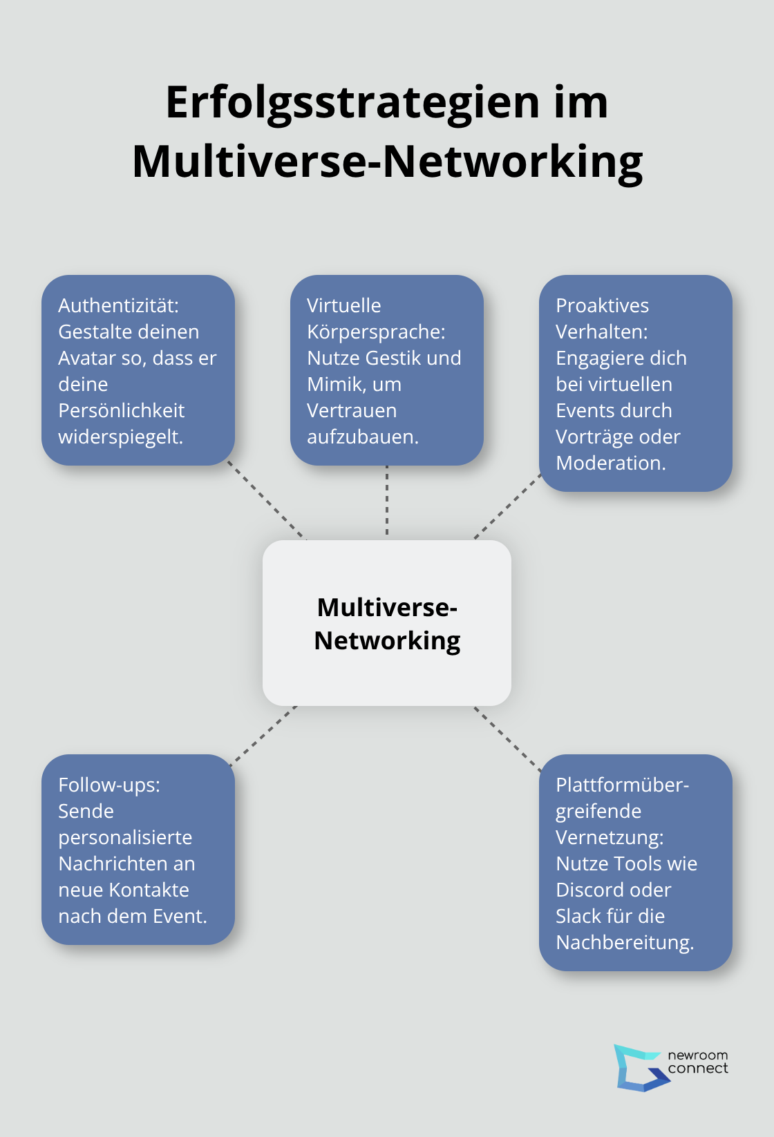 Hub-Spoke-Diagramm zeigt zentrale Aspekte für erfolgreiches Networking im Multiverse: Authentizität, virtuelle Körpersprache, proaktives Verhalten, Follow-ups und plattformübergreifende Vernetzung.