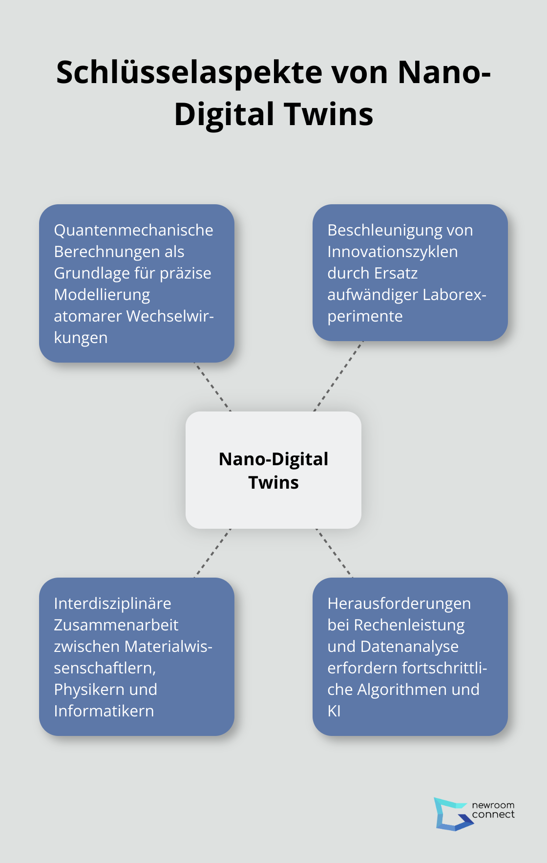 Ein Hub-Spoke-Diagramm, das die wichtigsten Aspekte von Nano-Digital Twins zeigt: Quantenmechanische Berechnungen, Beschleunigung von Innovationszyklen, Interdisziplinäre Zusammenarbeit, Herausforderungen bei Rechenleistung und Datenanalyse.