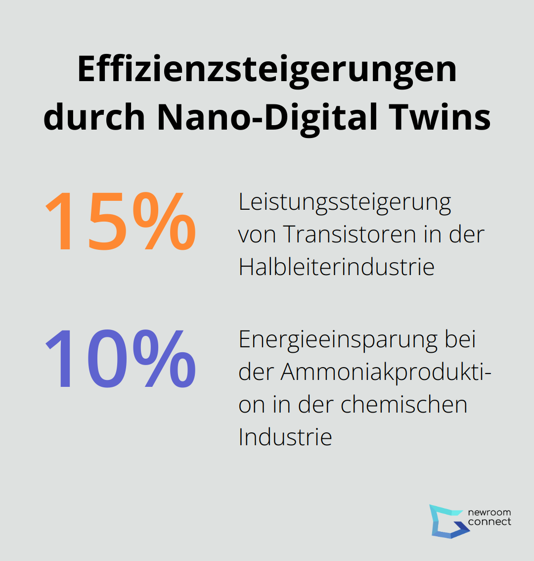 Ein Diagramm, das die Effizienzsteigerungen in verschiedenen Industrien durch den Einsatz von Nano-Digital Twins zeigt: 15% Leistungssteigerung bei Transistoren und 10% Energieeinsparung bei der Ammoniakproduktion.