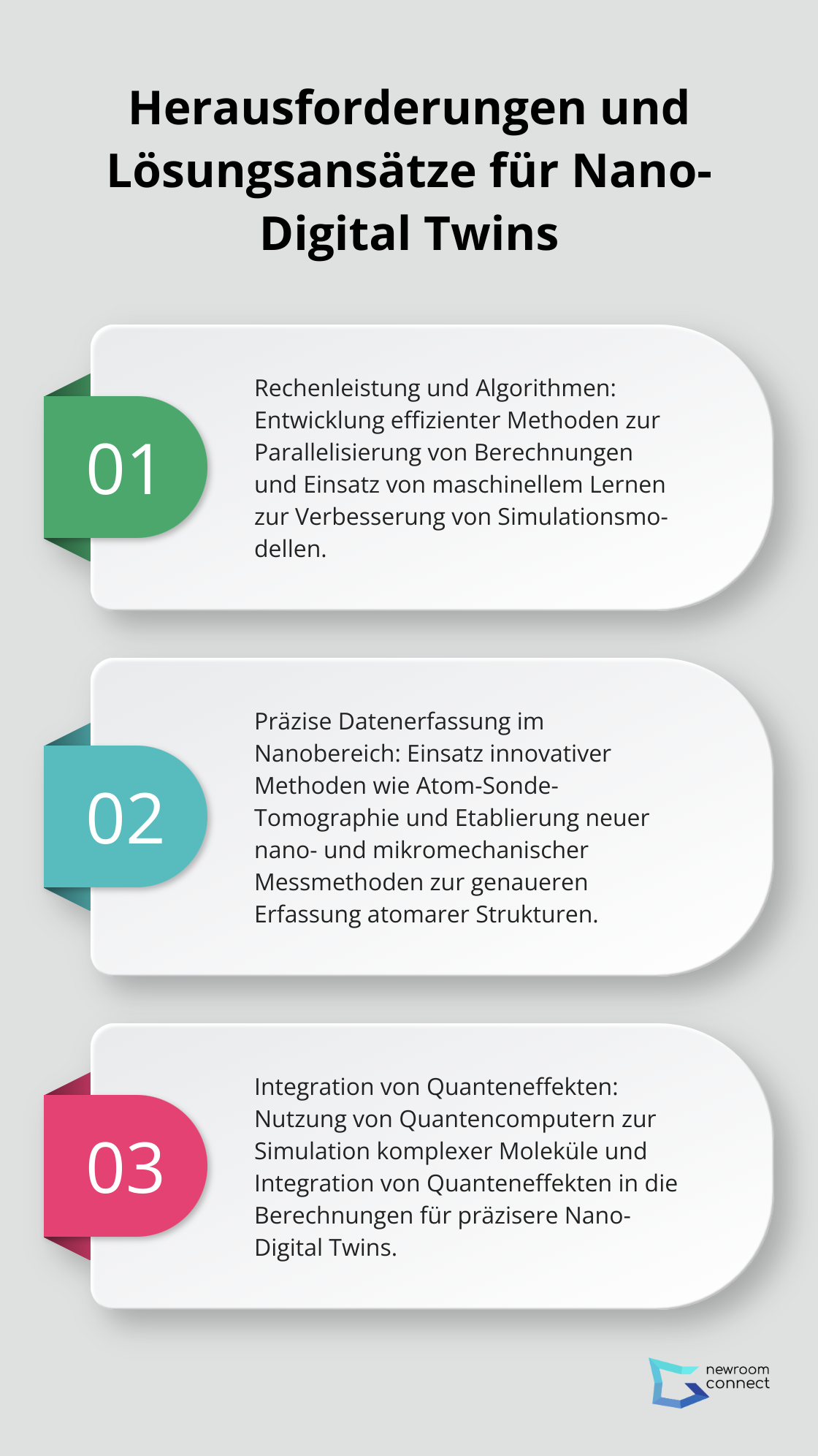 Eine geordnete Liste mit drei Hauptherausforderungen und Lösungsansätzen für Nano-Digital Twins: Rechenleistung und Algorithmen, Präzise Datenerfassung, und Integration von Quanteneffekten.