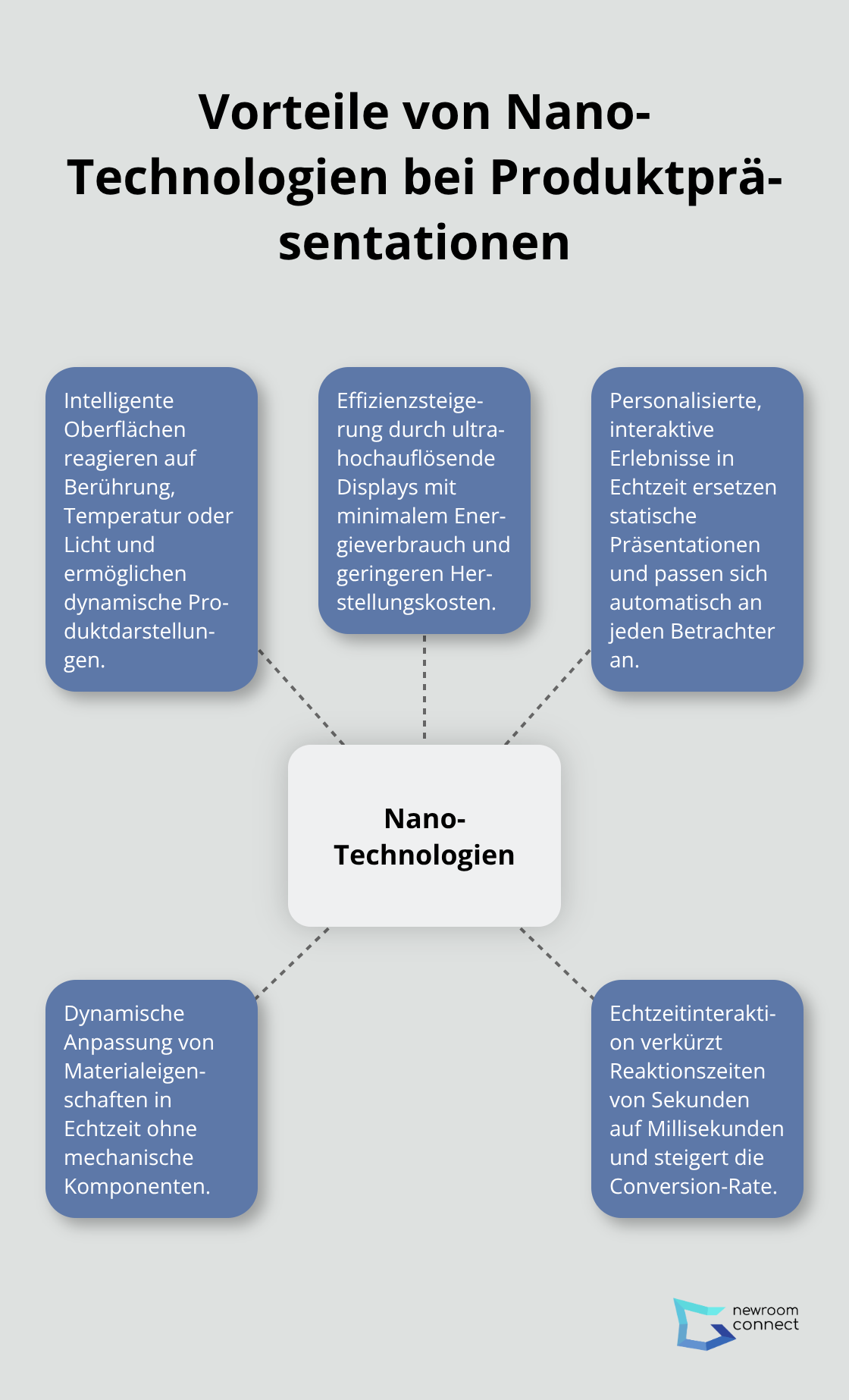 Ein Hub-Spoke-Diagramm, das die Vorteile von Nano-Technologien bei Produktpräsentationen zeigt: intelligente Oberflächen, Effizienzsteigerung, personalisierte Erlebnisse, dynamische Anpassung und Echtzeitinteraktion.
