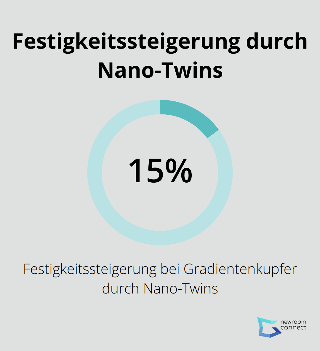 Diagramm zeigt eine 15%ige Festigkeitssteigerung bei Gradientenkupfer durch den Einsatz von Nano-Twins