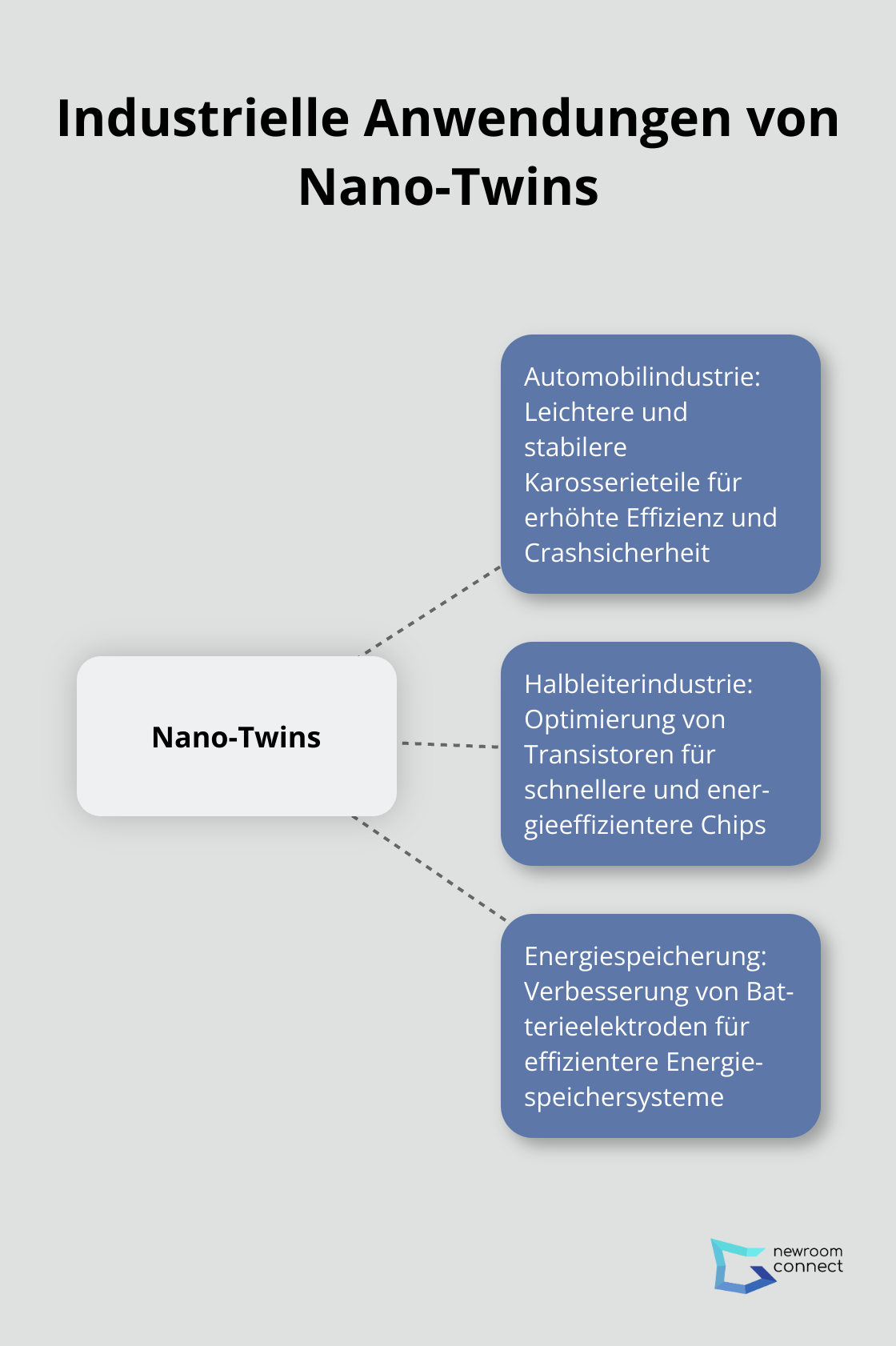 Hub-and-Spoke-Diagramm zeigt Nano-Twins im Zentrum mit drei Anwendungsbereichen: Automobilindustrie, Halbleiterindustrie und Energiespeicherung