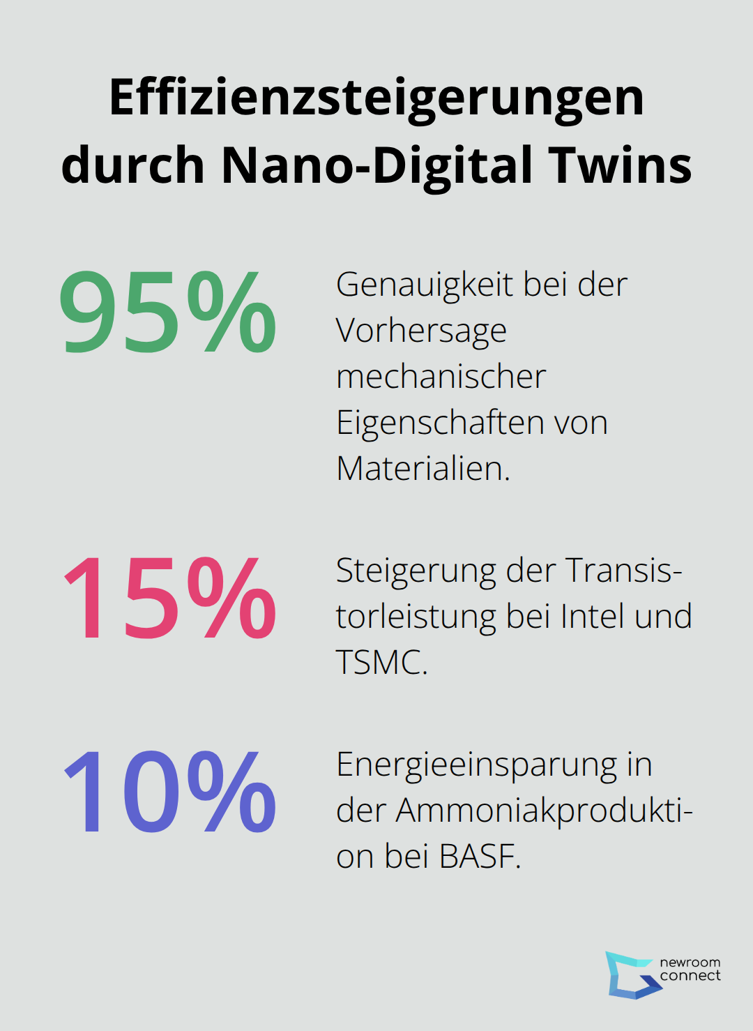 Diagramm zeigt Effizienzsteigerungen: 95% Genauigkeit bei Materialsimulationen, 15% Steigerung der Transistorleistung, 10% Energieeinsparung in der Ammoniakproduktion. - Nano-Zwillinge