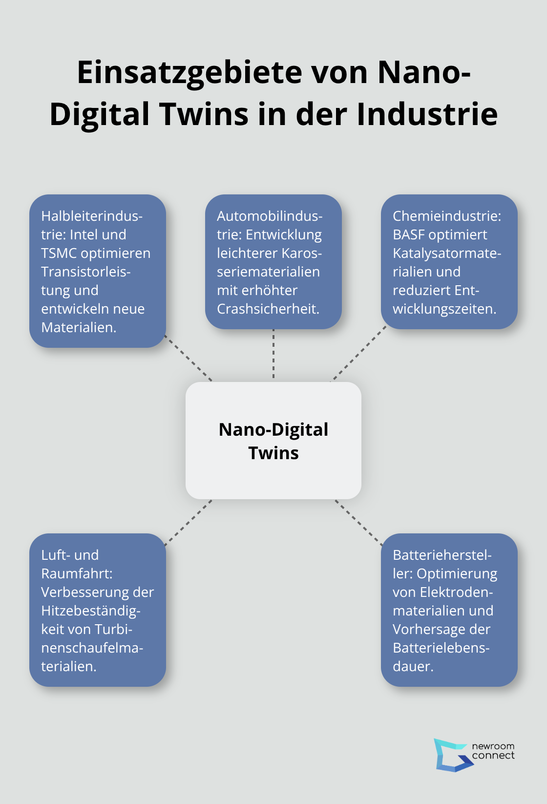 Hub-and-Spoke-Diagramm zeigt verschiedene Industriezweige, die Nano-Digital Twins einsetzen: Halbleiterindustrie, Automobilindustrie, Chemieindustrie, Luft- und Raumfahrt, Batteriehersteller.