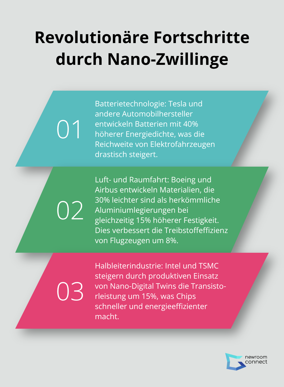 Geordnete Liste zeigt drei revolutionäre Fortschritte durch Nano-Zwillinge: 40% höhere Energiedichte bei Batterien, 30% leichtere Materialien in der Luftfahrt, 15% Steigerung der Transistorleistung in der Halbleiterindustrie.