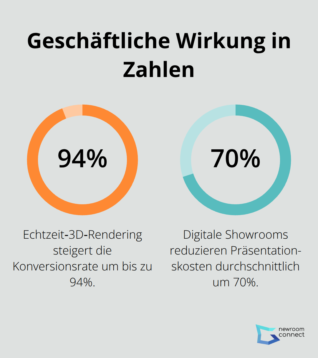 Prozentdiagramm mit Konversionssteigerung und Kosteneinsparung