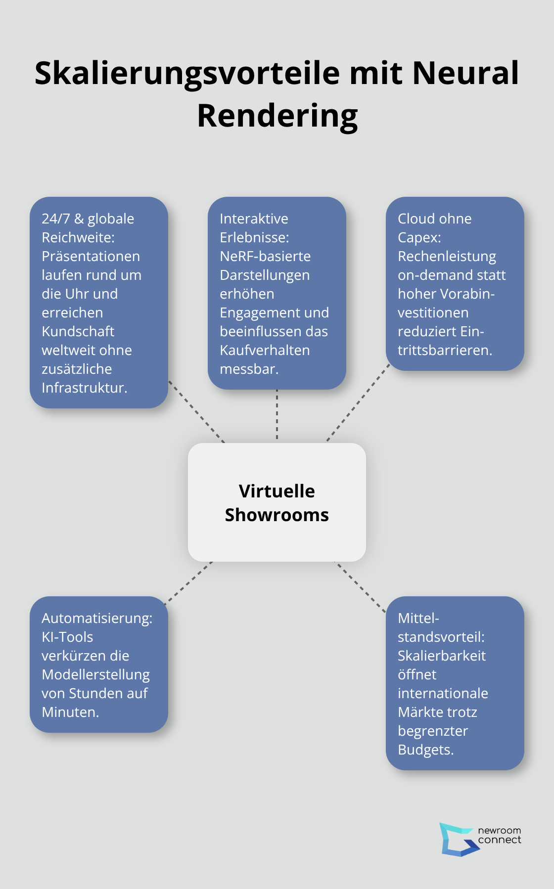 Hub‑Spoke‑Grafik zu globaler Reichweite, Interaktivität, Cloud und Mittelstandsvorteilen - Neural Rendering