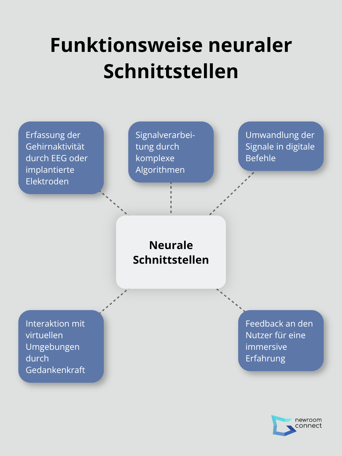 Ein Hub-and-Spoke-Diagramm, das die Funktionsweise neuraler Schnittstellen zeigt. Im Zentrum steht 