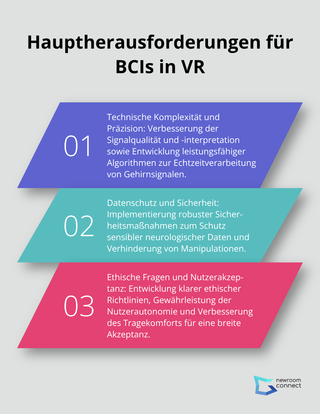 Ein Diagramm mit drei nummerierten Punkten, das die Hauptherausforderungen für Brain-Computer-Interfaces (BCIs) in virtueller Realität (VR) darstellt. Die Punkte sind: Technische Komplexität und Präzision, Datenschutz und Sicherheit, sowie Ethische Fragen und Nutzerakzeptanz. - Neurales Interface