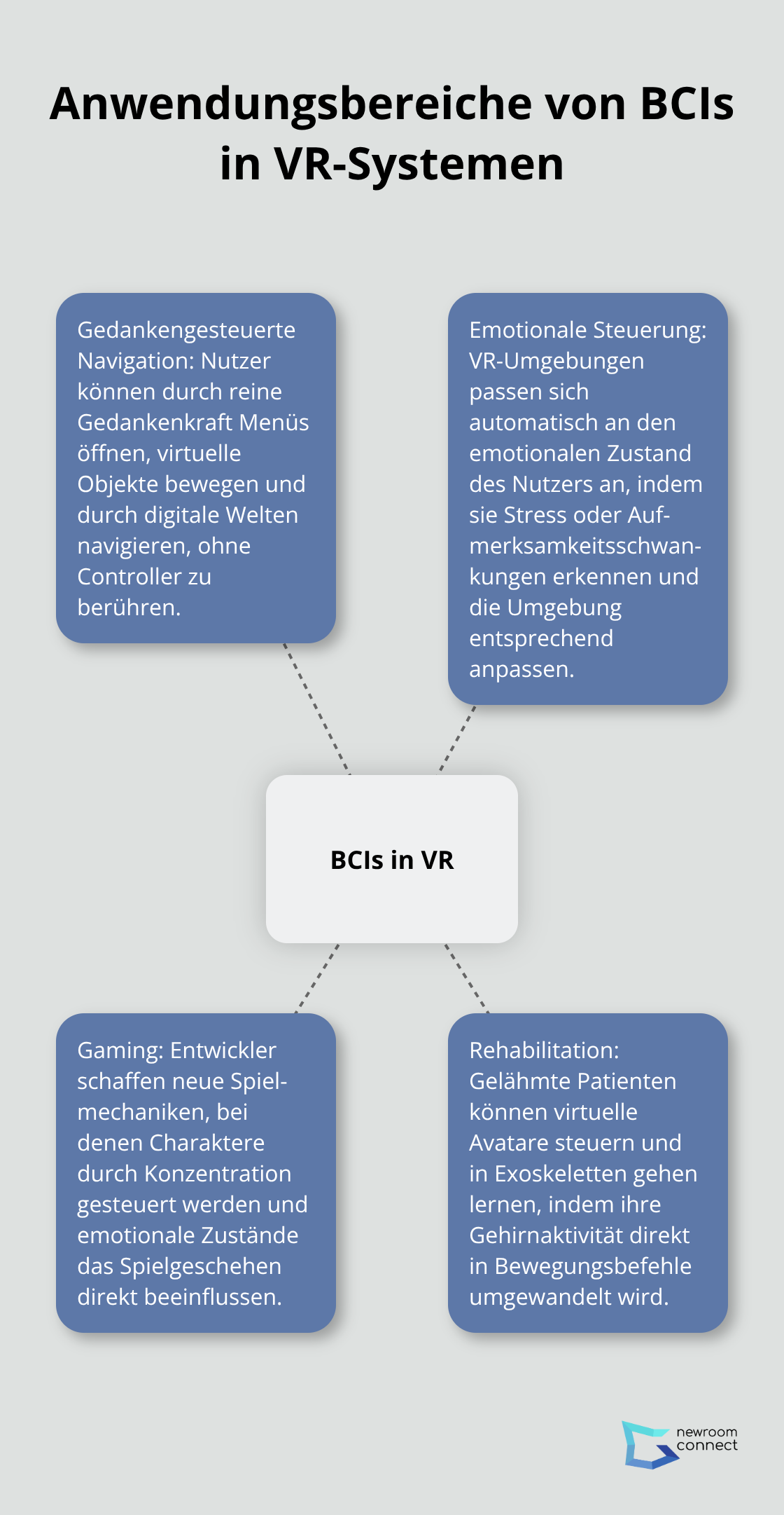 Hub-Spoke-Diagramm zeigt vier Hauptanwendungsbereiche von Brain-Computer-Interfaces in Virtual Reality-Systemen - Neuro-Interfaces